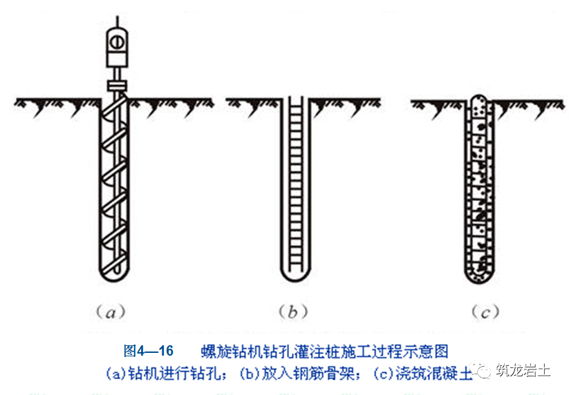 混凝土灌注樁施工灌注樁按成孔方法分為泥漿護壁成孔灌注樁,沉管灌注