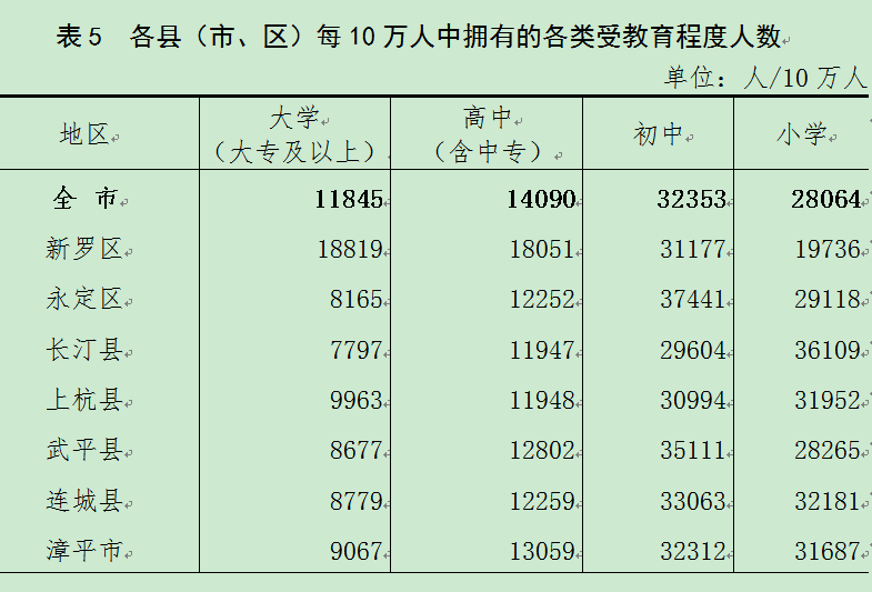 龙岩市区常住人口2021_龙岩人口