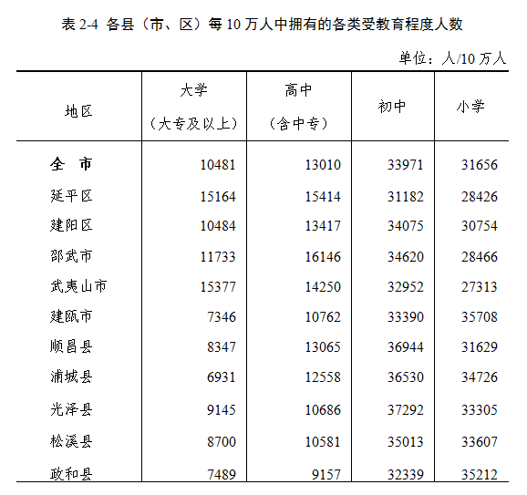 南平市人口有多少_福建省南平市各地户籍人口