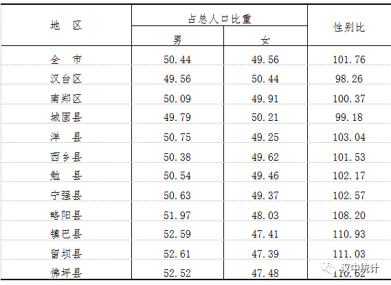 宁强人口普查数据公布常住256373人男女性别比10257