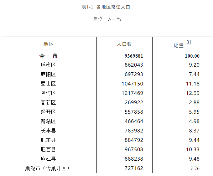 合肥市人口多少_刚刚,央视对话合肥!合肥进入全国城市20强!远景目标曝光!