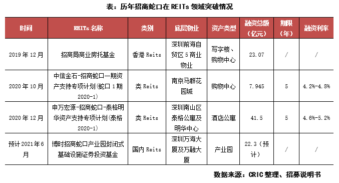 评司论企 招商产园reits进入发售阶段,对行业有何启示?_蛇口