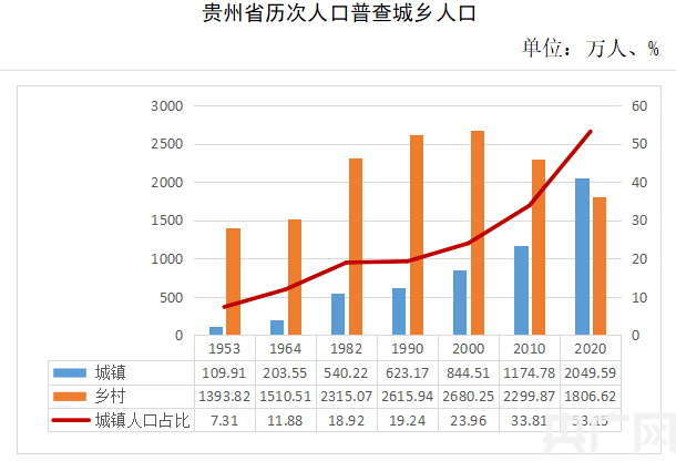 贵州2021年常住人口为_2021中国人口大迁移报告 从城市化到大都市圈化(3)