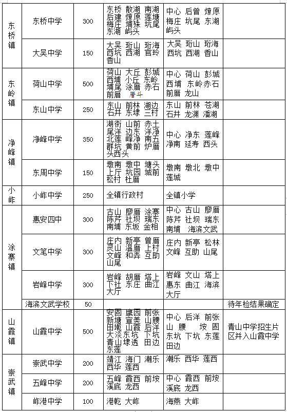 亮亮中學等對學生和家長極為關注的發佈《惠安縣2021年普通初中招生