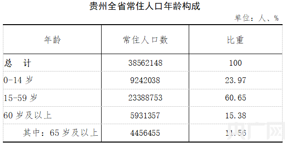 贵州省第七次全国人口普查数据出炉 全省常住人口3856.21万