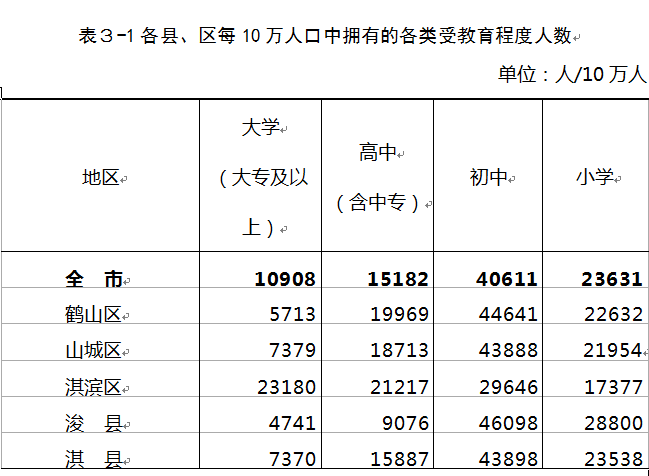 鹤壁市多少人口_鹤壁市第七次全国人口普查公报