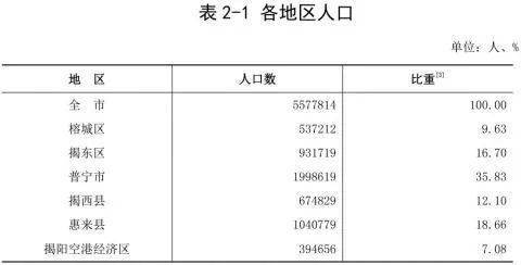 普宁常住人口_揭阳第七次人口普查数据公布,普宁常住人口1998619人(2)