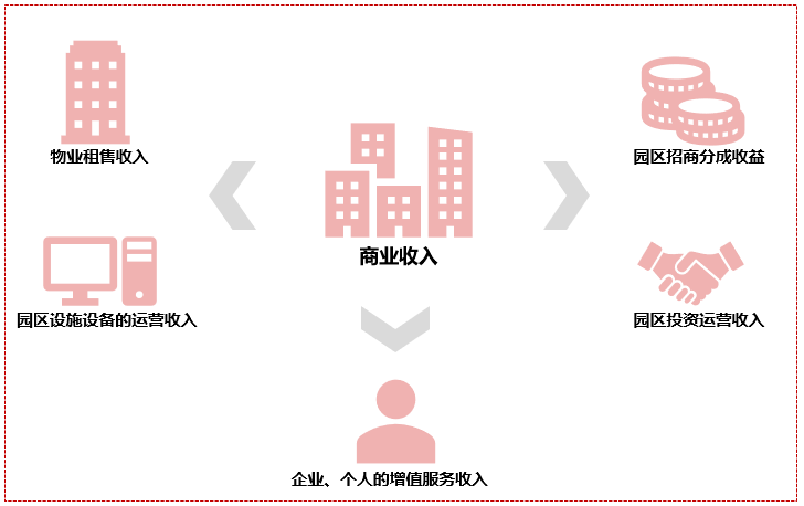 运营方的商业模式