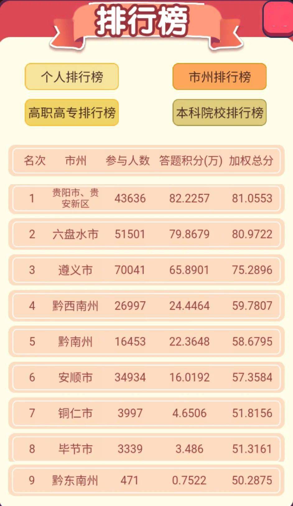 贵州省百万学生学党史知识竞答战况如何？最新榜单来啦！