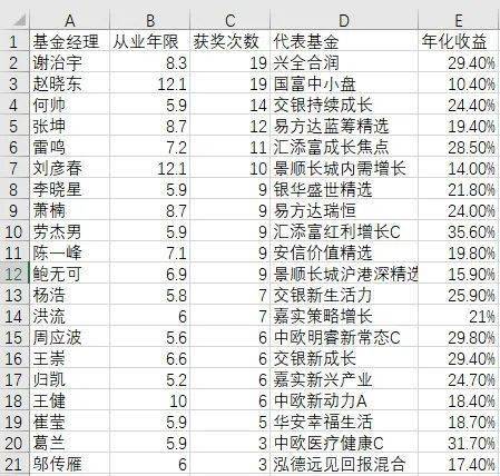 基金经理林鹏排行榜_最牛基金经理持仓大曝光:兴全300亿谢治宇+冠军东方红林鹏(名单)(2)