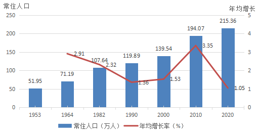 鄂尔多斯常住人口_广东中山市和内蒙古鄂尔多斯今年GDP一升一降,中山将超37