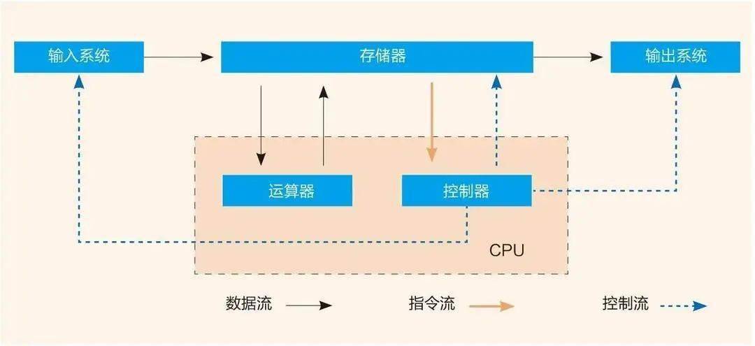 冯诺依曼的计算机设计原理是什么_冯诺依曼计算机(3)