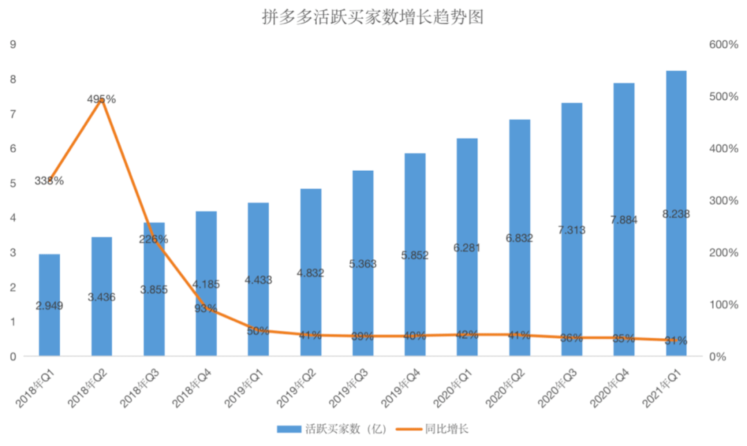 拼多多进入陈磊增长依然牛掰但也快触达用户天花板了吧