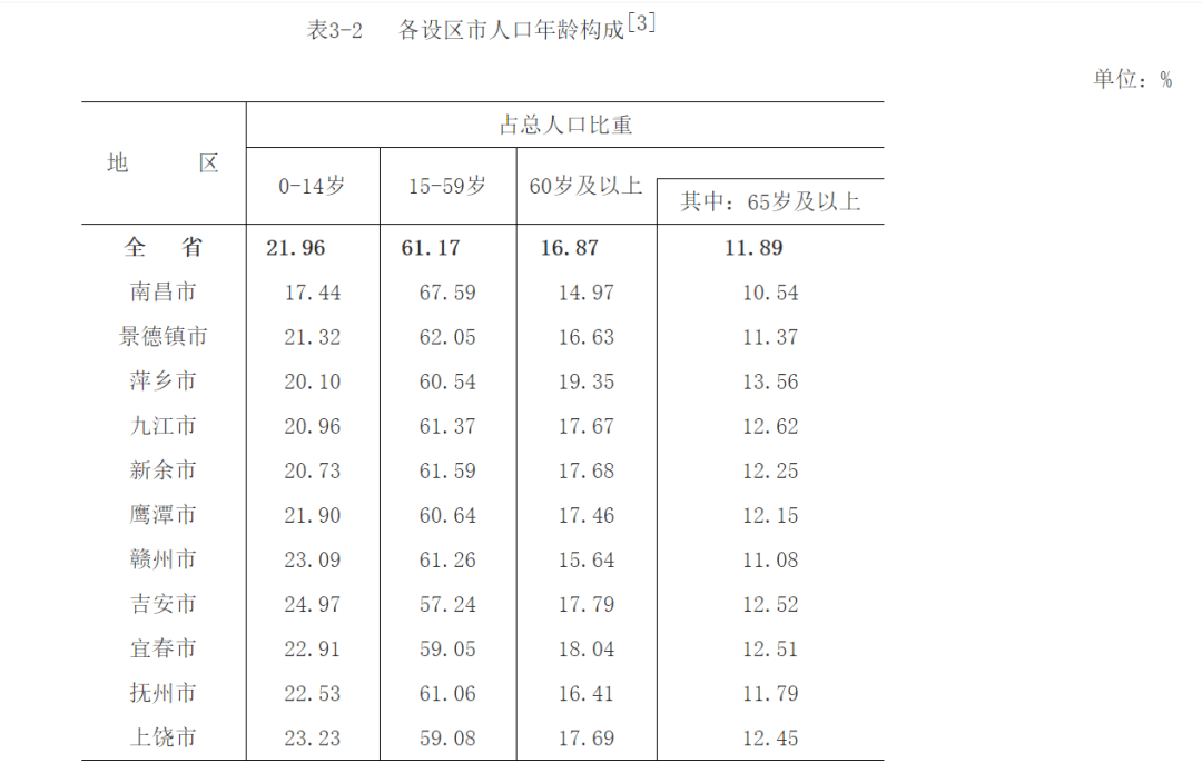 赣东人口_江西省各个城市人口数据及占比出炉!