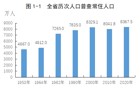 第一次人口普查时间_人口决定 中国房地产还有30年大牛市