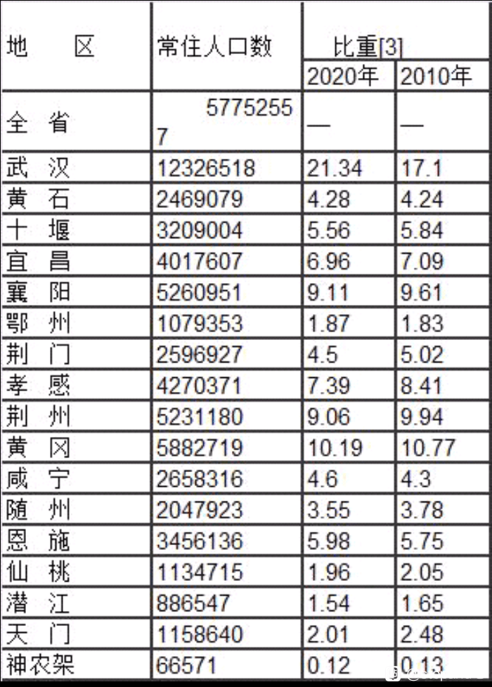 人口普查武汉_人口普查揭示武汉长沙南昌未来房价走势差异,一城支撑强一城较