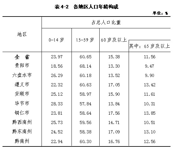 贵州省第七次全国人口普查公报第一至六号