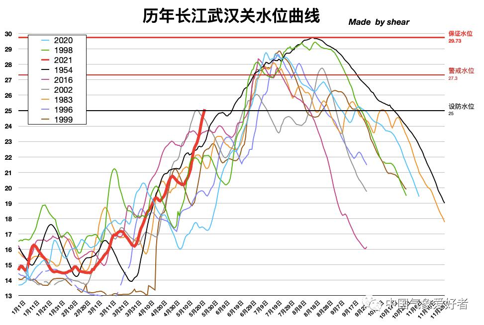 武汉水位破5月纪录长江又有洪水苗头其实广东福建等更需警惕