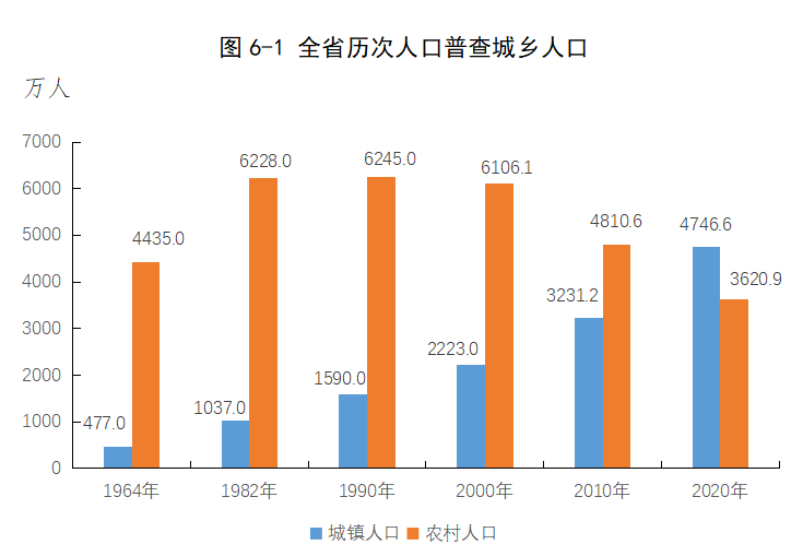 四川人口数_成都人口突破2000万,人口红利如何变现