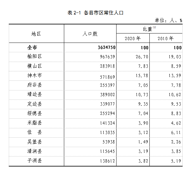 榆林市第七次全国人口普查主要数据公报