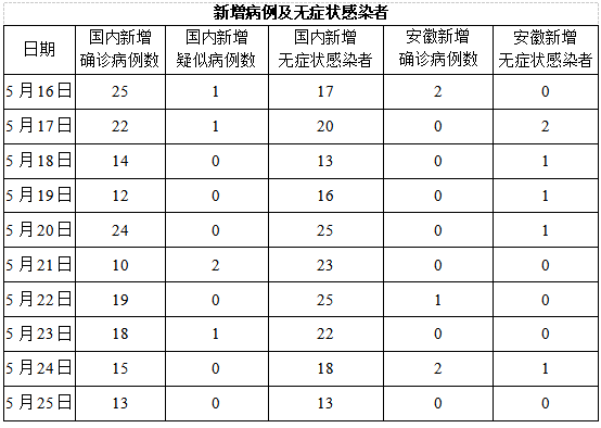 5月26日安徽省报告新型冠状病毒肺炎疫情情况 六安市