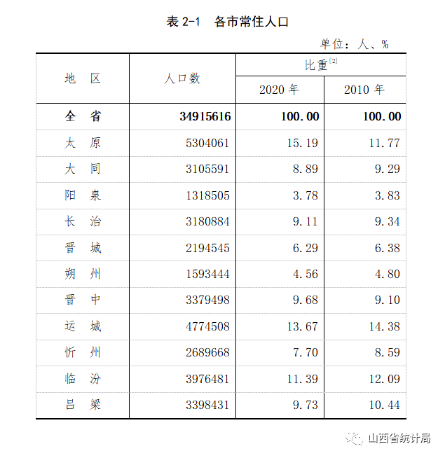 山西人口有多少_山西十年 中部垫底,9城收缩(2)