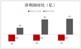 招股书|悲情网易云音乐：流血上市，能否突出腾讯系重围？ | IPO见闻