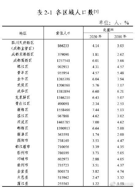 成都常住人口有多少_我国超大 特大城市名单公布 看看都是哪些(3)