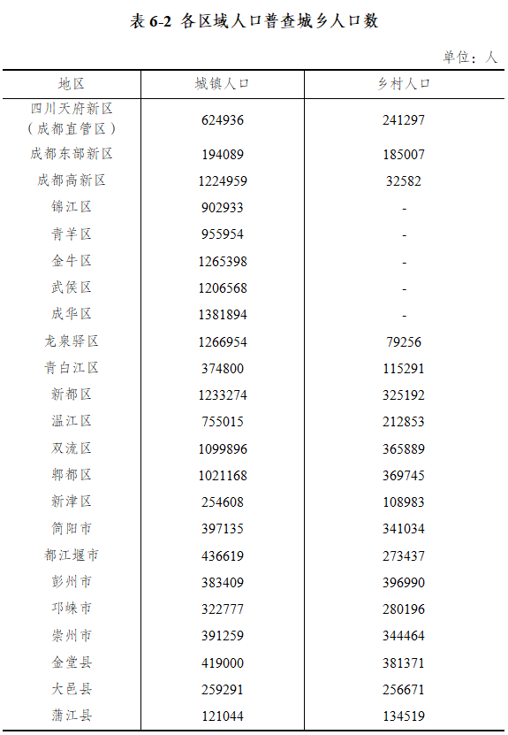 成都人口涨_成都常住人口突破2000万,增加的几百万人从何处来