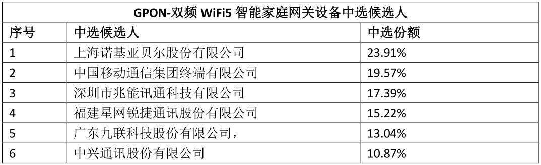 诺基亚贝尔：已完成所有招标测试，准备好服务中国 5G 市场