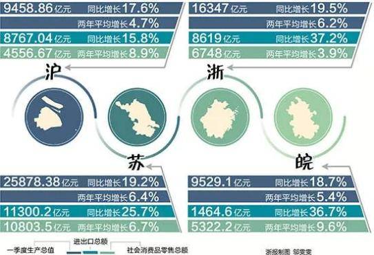 长三角沪苏浙皖gdp_一季度沪苏浙皖经济强势增长 长三角一体化活力尽显(2)