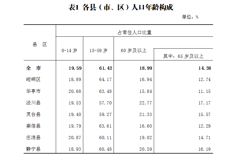 平凉地县人口_平凉市统计局扎实推进2021年人口变动抽样调查工作