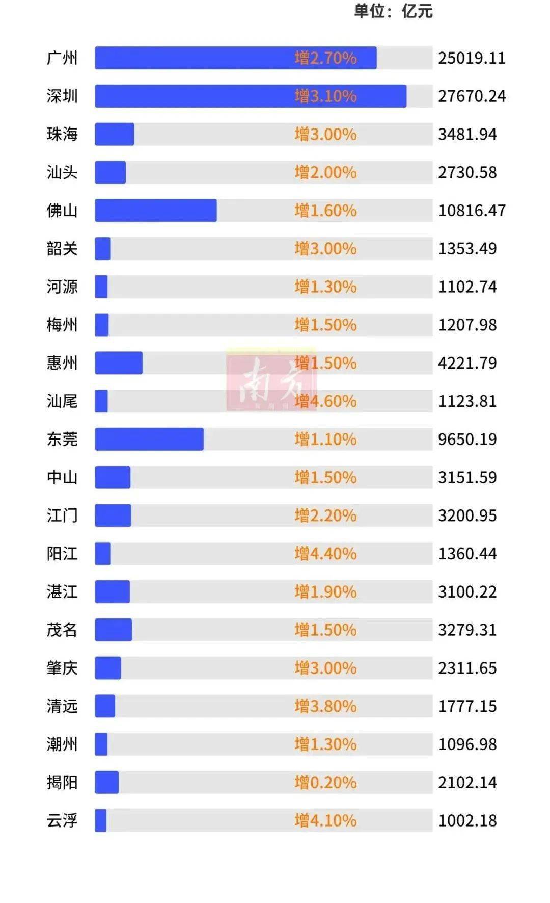 阳江市2021年gdp_2021年,各省市最新GDP排行榜(2)