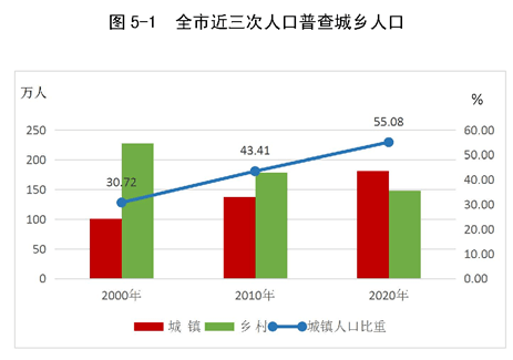 城市人口超过农村人口_长租公寓的日与夜 之二 美国这块他山之石(2)