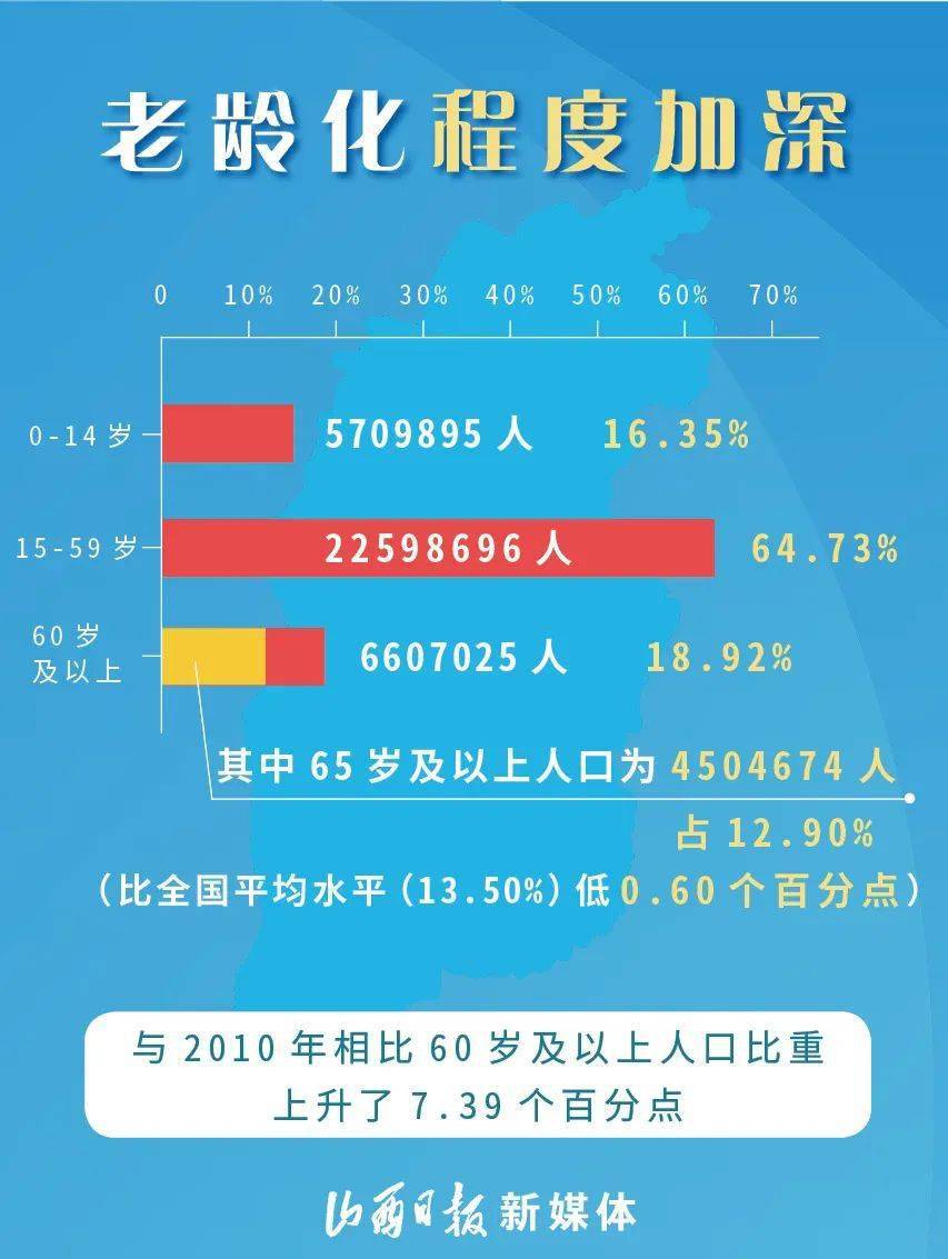 山西省人口普查数据来了，忻州市2689668人！