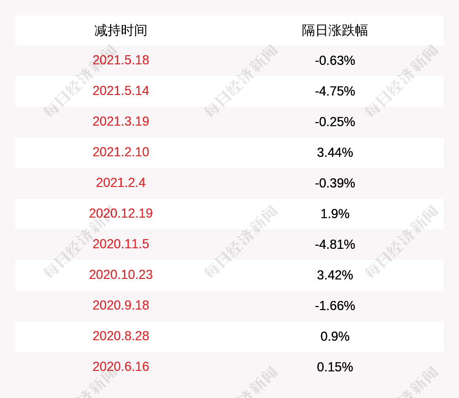 恒锋信息:魏晓曦,欧霖杰减持计划完成,减持股份280万股