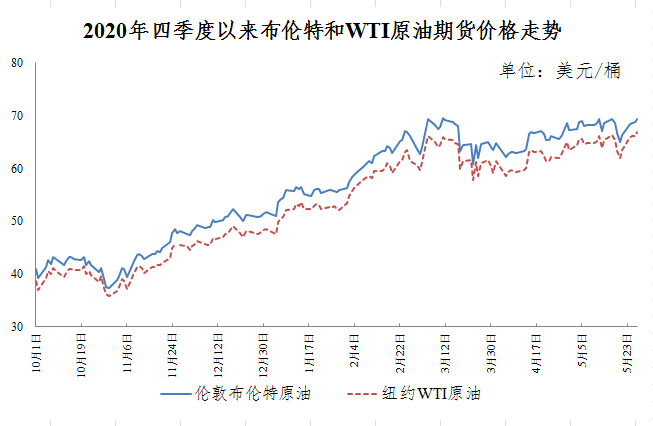 今天,油价