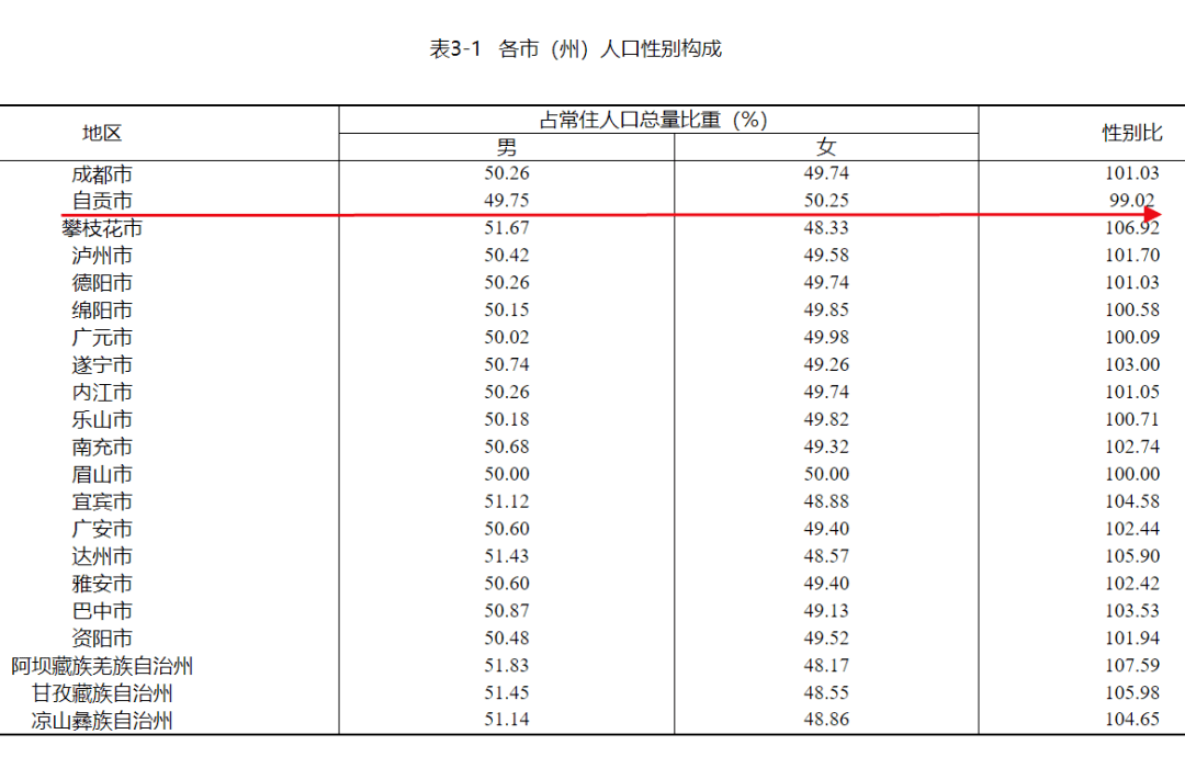 自贡常住人口_自贡最新人口数据公布 常住人口2489256人 成最好找媳妇儿的城市