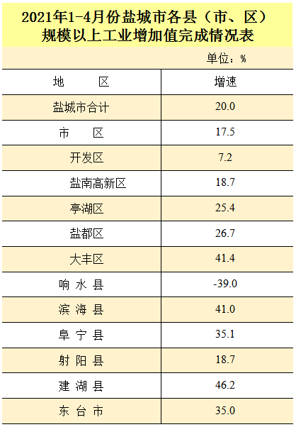 2021年盐城大丰gdp_大丰今年上半年人均GDP出炉 跟大丰房价相比较......(3)