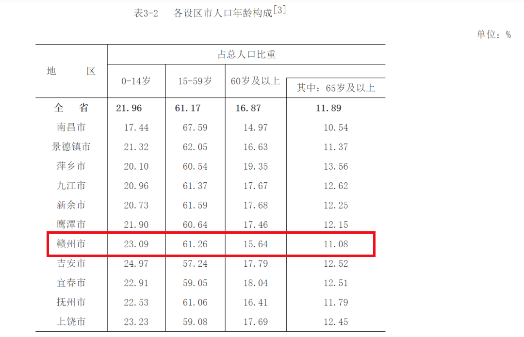 赣州常住人口_2021年江西各市常住人口数量排行榜:赣州人口最多(图)