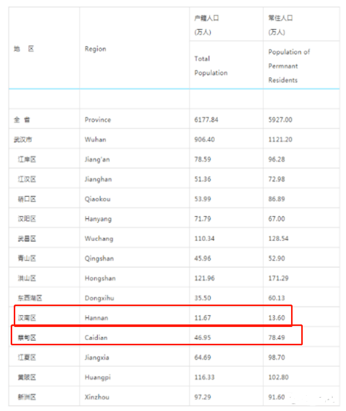 沌口人口_第四期人口普查:汉南约13.6万,沌口人口算到蔡甸区