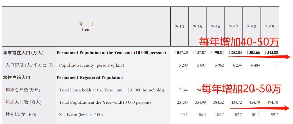 惠州人口有多少_惠州常住人口破600万,下一个增长机会看这里!