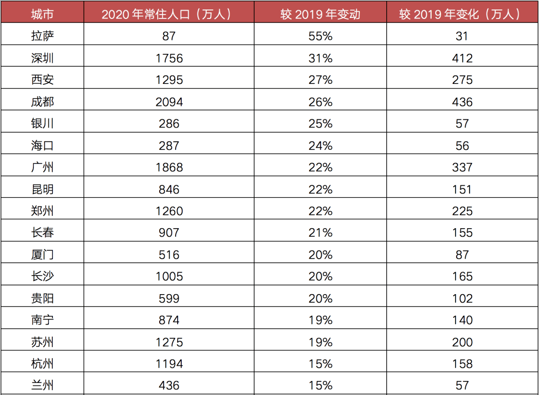 昆明常住人口有多少_过去6年昆明常住人口多了不到32万 人口涨幅低于其他热点(3)