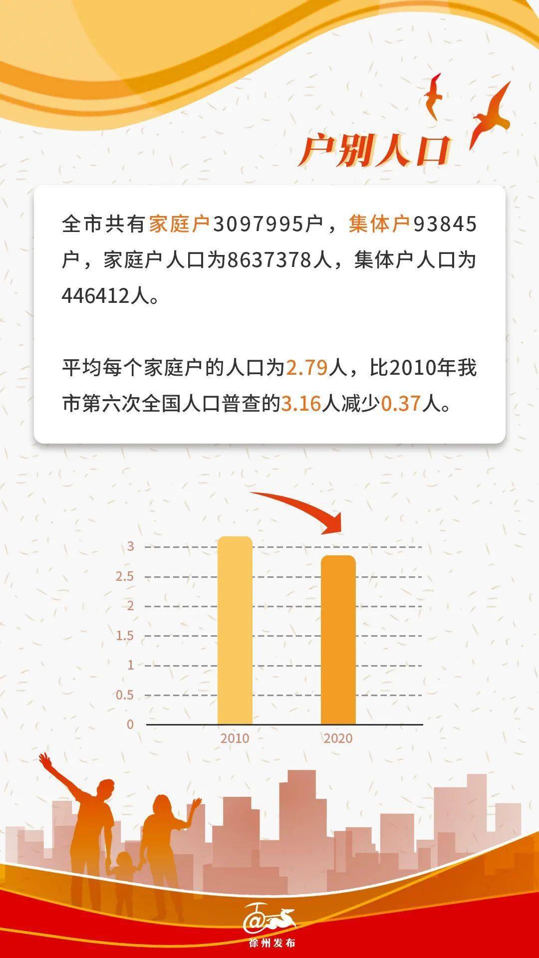 10年来徐州人口主要数据出炉徐州市第七次全国人口普查