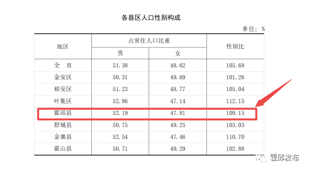 人口组成_固原市第七次全国人口普查公报[1](第三号)---人口性别构成情况