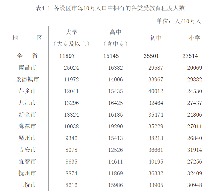 江西各地市人口_求江西各地市市区人口及市区建成面积(3)