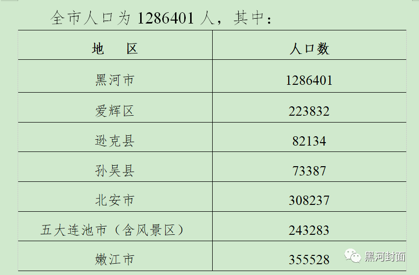 黑河市人口数量_黑河第一大县级市,总面积1.5万平方千米,地广人稀风景美