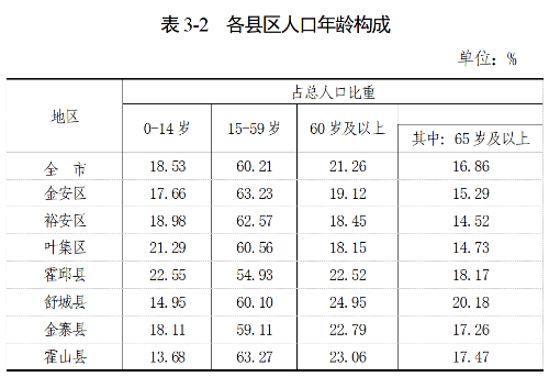 六安市人口有多少_2016-2020年六安市人口数量、人口年龄构成及城乡人口结构统