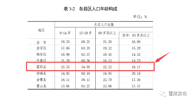 霍邱县常住人口944985人!性别,年龄构成及教育程度公布!