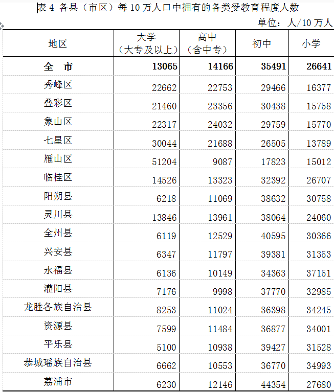 桂林常住人口有多少_广西最新常住人口 4838 万 人口分布排名第一的是(2)